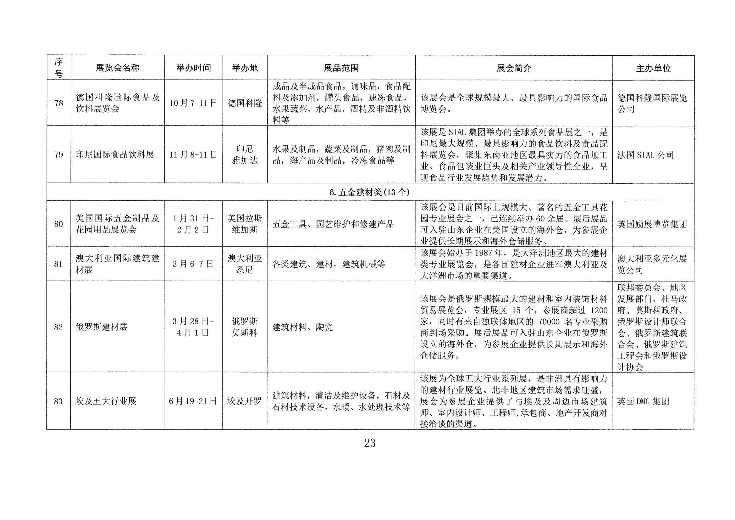 山東省商務廳關于印發(fā)2023年境外百展市場開拓計劃的通知(1)_22.jpg