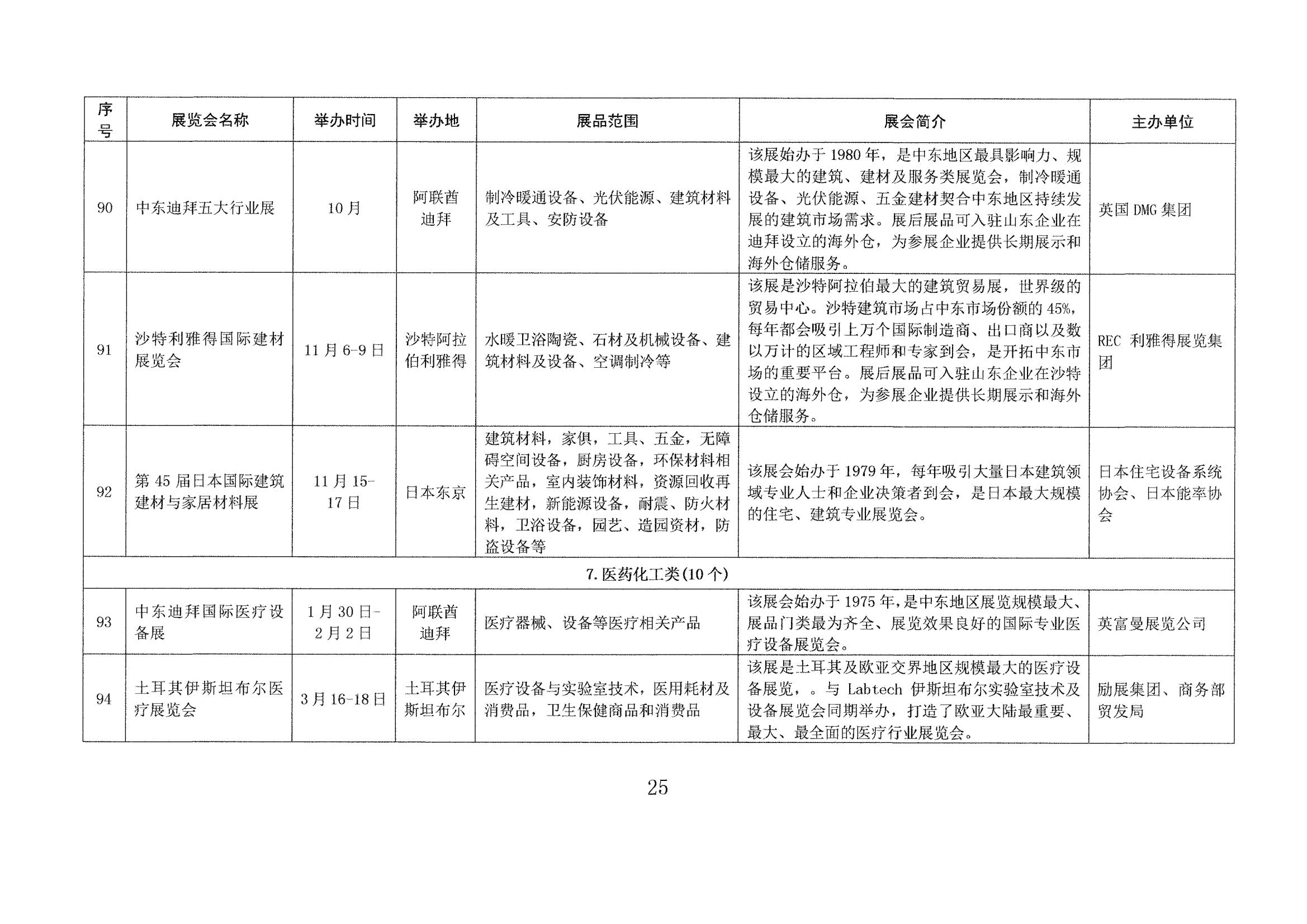 山東省商務廳關于印發(fā)2023年境外百展市場開拓計劃的通知(1)_24.jpg