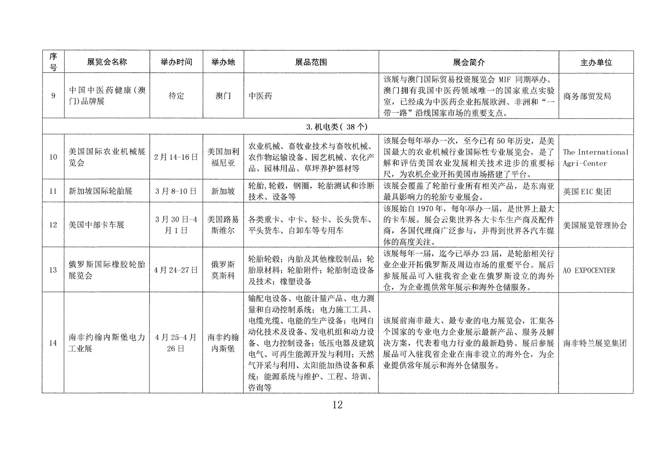 山東省商務廳關于印發(fā)2023年境外百展市場開拓計劃的通知(1)_11.jpg