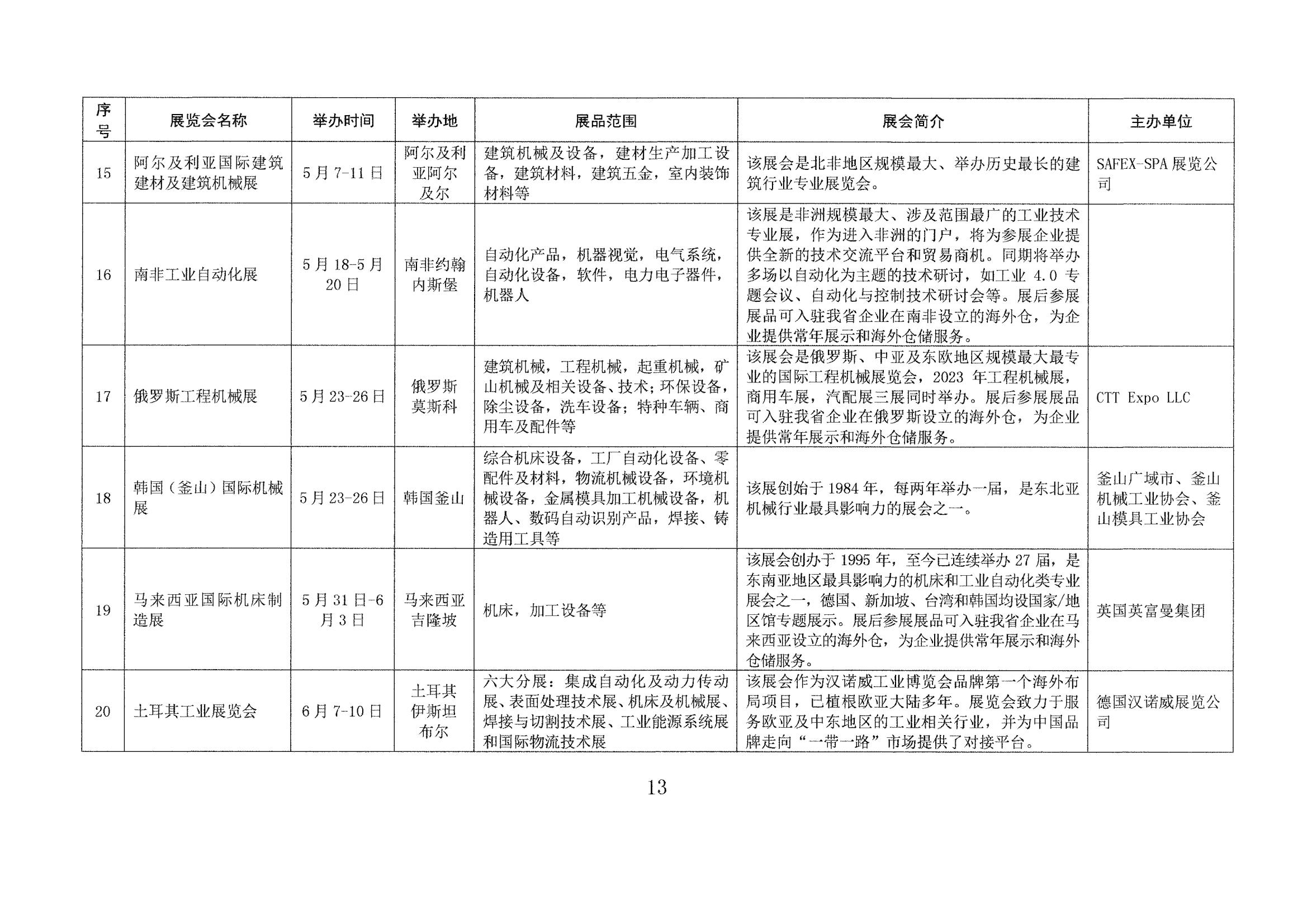 山東省商務廳關于印發(fā)2023年境外百展市場開拓計劃的通知(1)_12.jpg