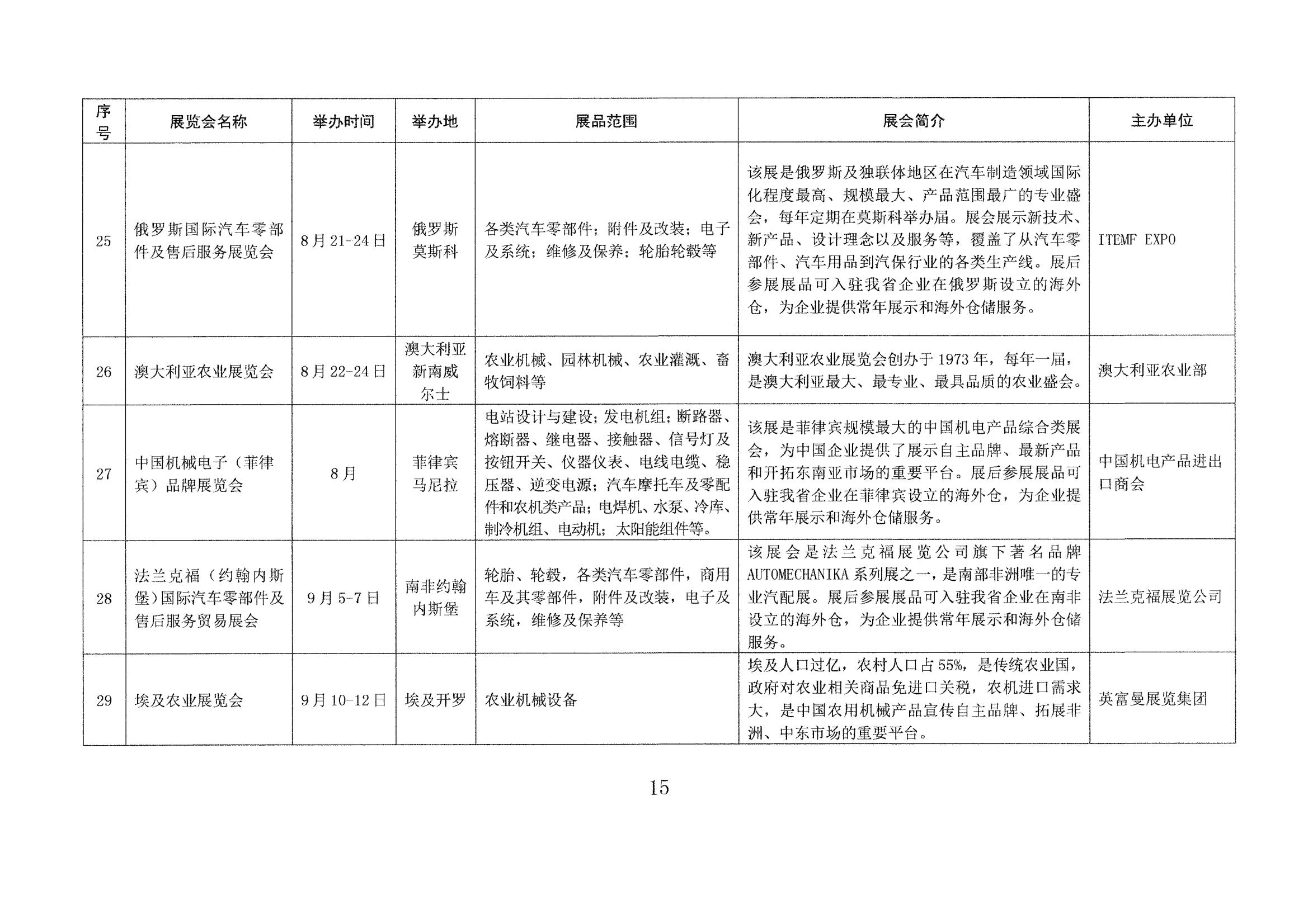 山東省商務廳關于印發(fā)2023年境外百展市場開拓計劃的通知(1)_14.jpg